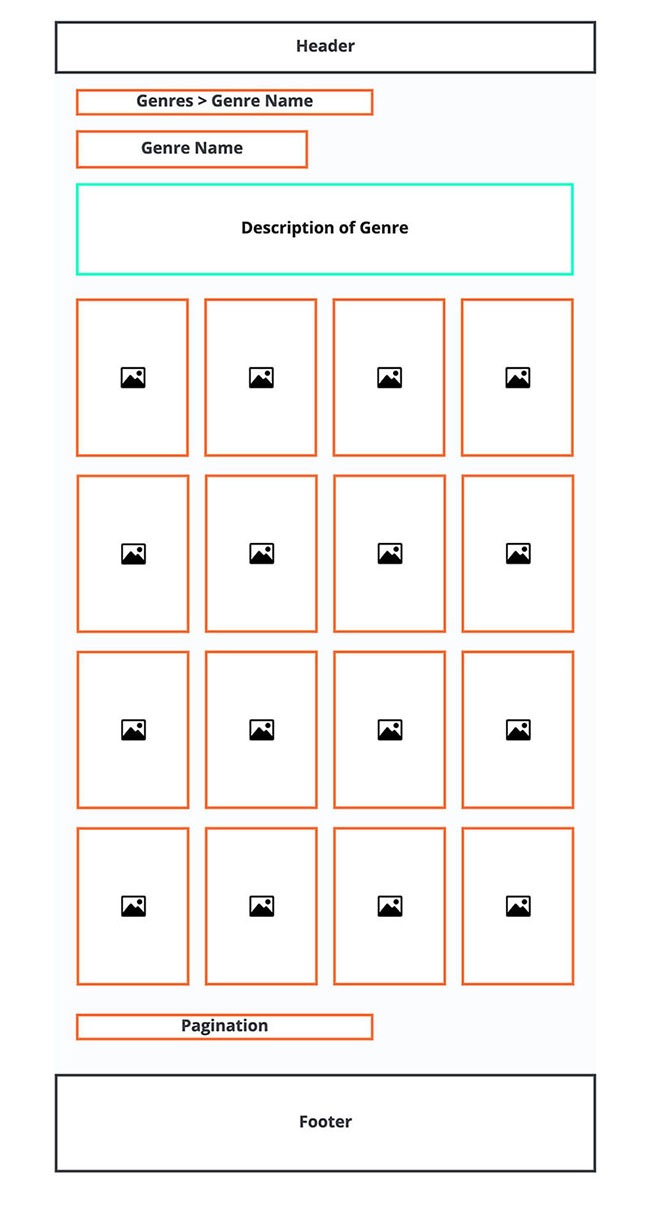 This is the wire framework for a custom post type for what an archive could look like. It shows these elements: genres and genre names in separate orange boxes, followed by a description of the genre in a green box. Then, there is a grid of orange boxes for media images, followed by pagination in an orange box. There is a header at top and a footer at the bottom.