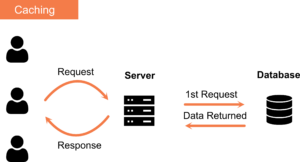 Infographic how cacheing works. Each user gets the same response from server not a new respond each time.