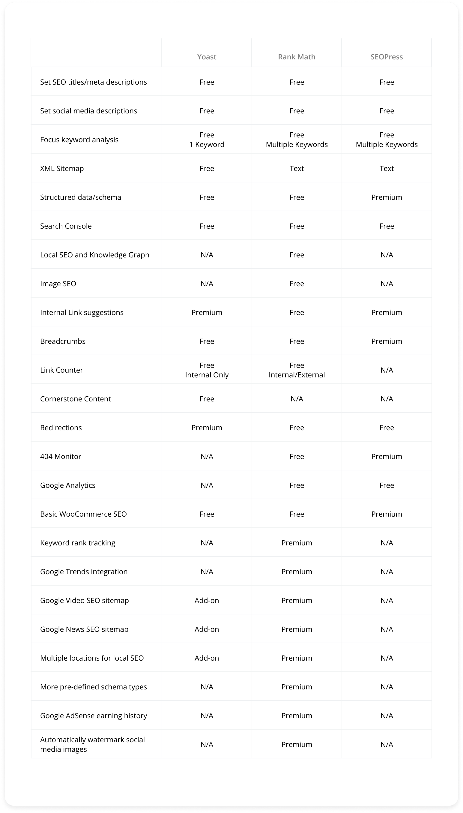 This is a comparison chart of the features offered by Yoast, Rank Math, and SEOPress.