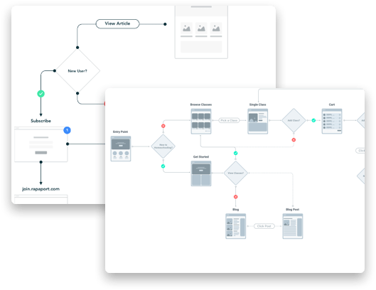 This is an example of a user flow that shows the process of starting and completing a task 