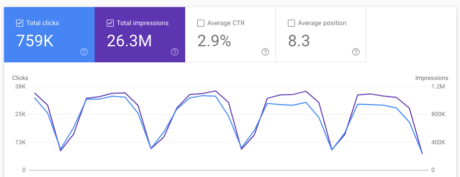 The client's Google search console before WebDevStudios took over their project.