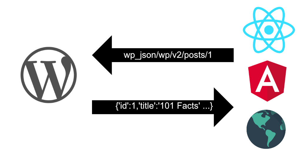 This is an infographic image depicting a frontend framework like React and Angular requesting data through a WordPress API endpoint and WordPress returning back post data in JSON format.