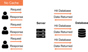 Infographic how no cacheing works. Each users requests generates a new response makeing response slower.