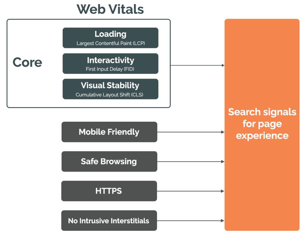 This is a graphic image withe the header, Web Vitals. Beneath is a list of blue boxes: Loading (largest contentful paint, LCP), Interactivity (First Input Delay, FID), and Visual Stability (Cumulative Layout Shift, CLS). Around these three boxes is an additional box grouping them together and labeled Core. There is an arrow pointing from this Core group to a large orange box labeled Search Signals for Page Experience. Beneath this Core grouping of boxes are four gray boxes: Mobile friendly, Safe Browsing, HTTPs, No Intrusive Interstitials. Each of these gray boxes has its own arrow pointing from them to the orange box labeled Search Signals for Page Experience.