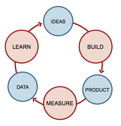 Learn, Build, Measure- Lean UX Loop