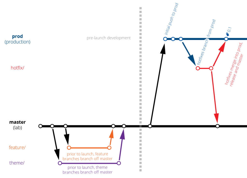 wds-git-flow-hotfix