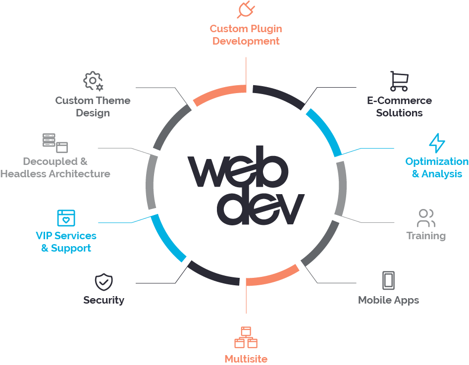 This is a graphic image that shows the WebDevStudios logo in the center and listed around it are the services our website agency offers: custom plugin development, eCommerce solutions, optimization analysis, training, mobile apps, multisite, security, VIP services and support, decoupled and headless architecture, and custom theme design.